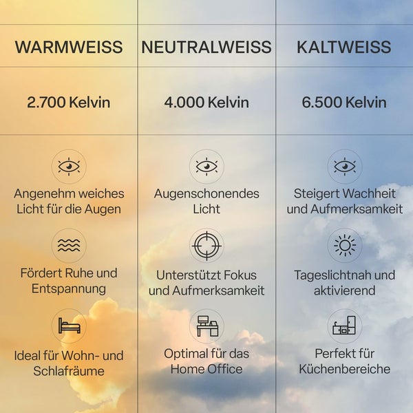 Vergleich von Lichtfarben: Warmweiß 2700 Kelvin für Wohnräume, Neutralweiß 4000 Kelvin für Büros, Kaltweiß 6500 Kelvin für Küchen.