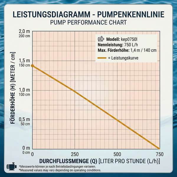Leistungsdiagramm für Pumpe Modell kep0750l zeigt Förderhöhe in Meter und Zentimeter im Verhältnis zur Durchflussmenge in Liter pro Stunde.
