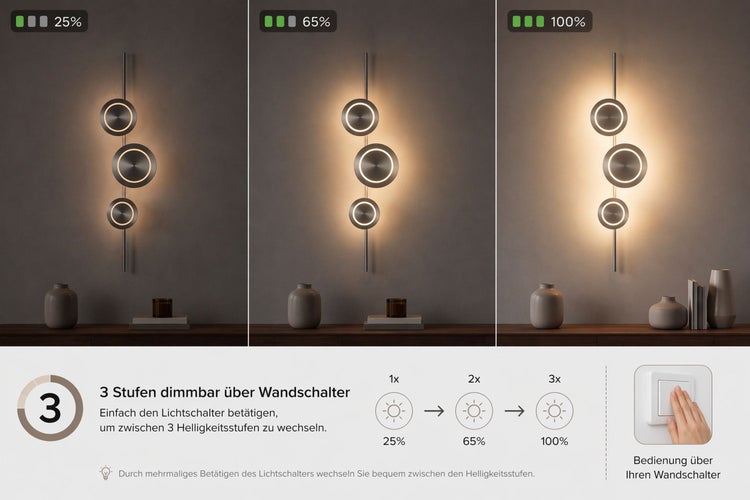 LED-Wandleuchte mit drei runden Elementen, 3-Stufen-dimmbar über Wandschalter bei 25 Prozent, 65 Prozent und 100 Prozent Helligkeit.
