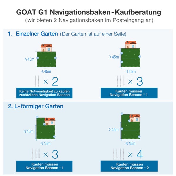 GOAT G1 Kaufberatung für Navigationsbaken für verschiedene Gartengrößen und -formen