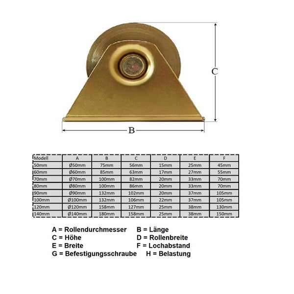 Laufrolle für Schiebetore mit Metallgehäuse und bemaßter technischer Zeichnung inklusive Größentabelle für verschiedene Modelle.