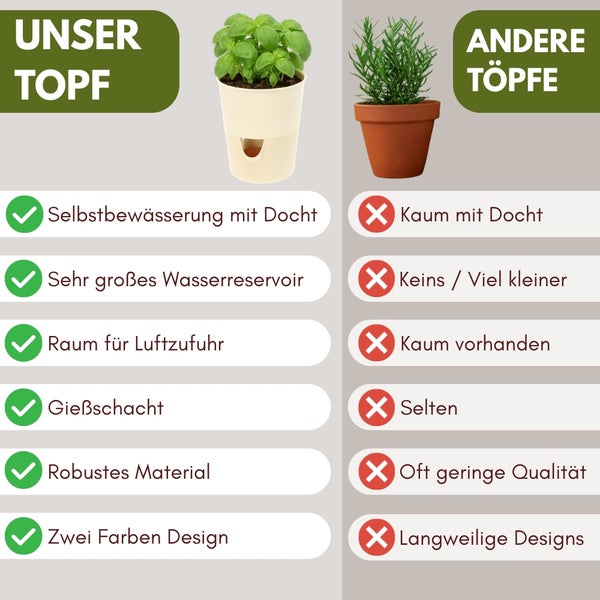 Infografik zum Vergleich eines selbstbewässernden Blumentopfs mit Docht und großem Reservoir gegenüber herkömmlichen Pflanztöpfen.
