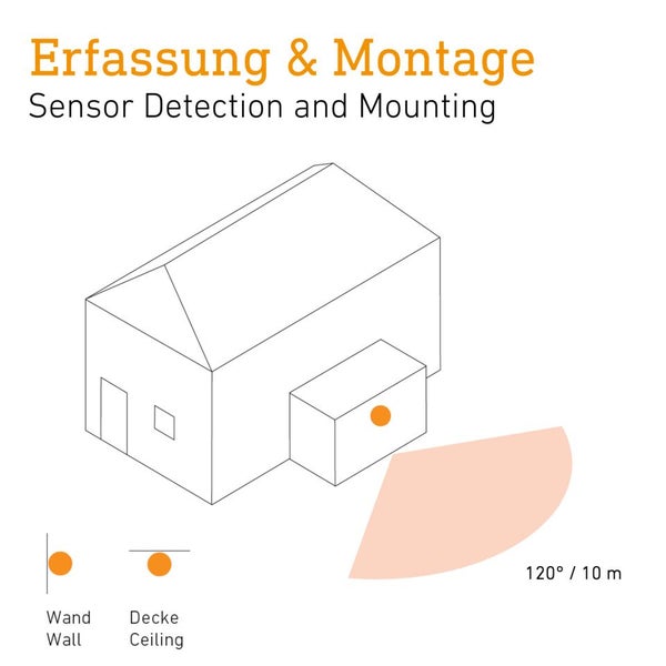 Diagramm zur Erfassung und Montage von Sensoren an Wand oder Decke. Erfassungsbereich 120 Grad und Reichweite 10 Meter.