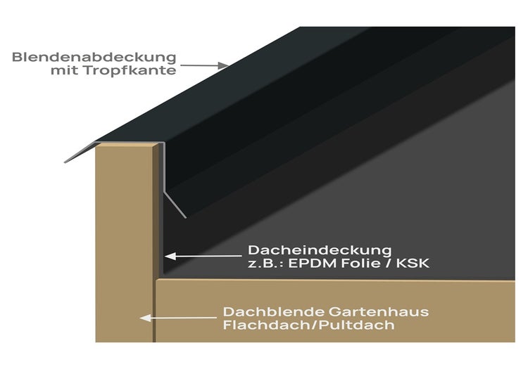Technische Zeichnung zum Dachrandabschluss eines Gartenhauses mit Flachdach oder Pultdach, mit Dachblende, EPDM-Folie und Blendenabdeckung mit Tropfkante.