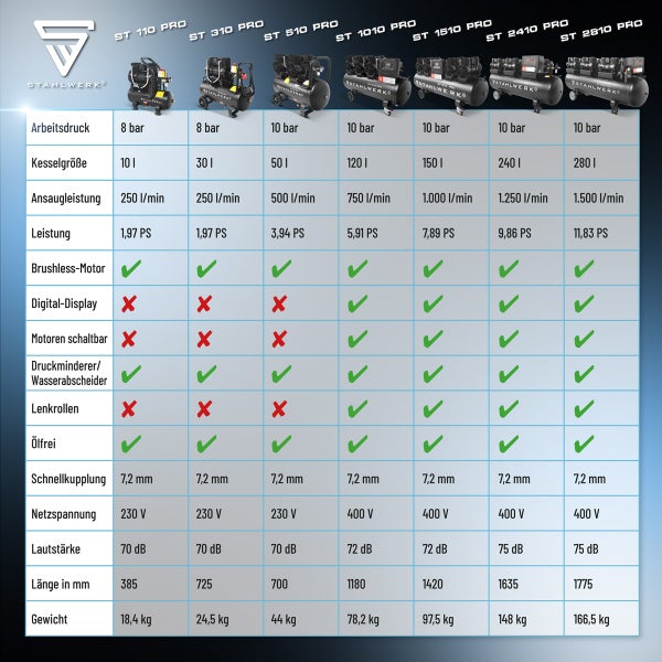 Vergleichstabelle verschiedener STAHLWERK Kompressoren mit technischen Daten
