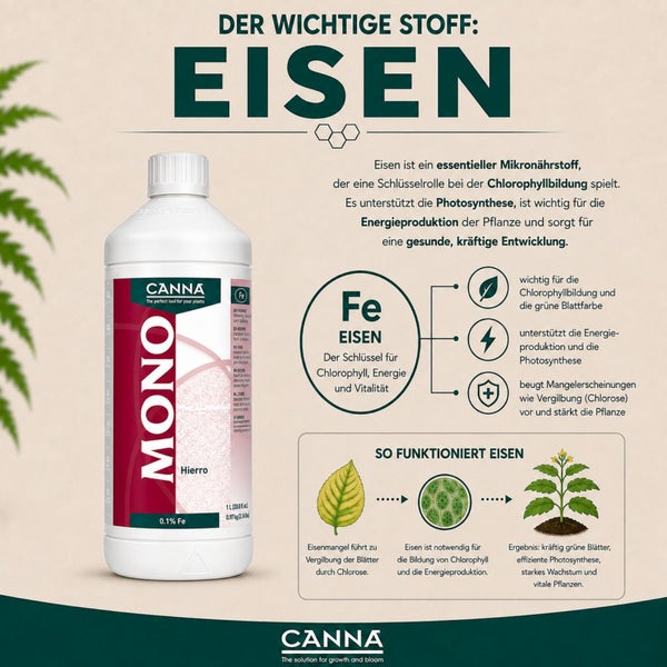 Canna Mono Eisen Dünger in 1 Liter Flasche als essentieller Mikronährstoff für Pflanzenwachstum, Chlorophyllbildung und Photosynthese.