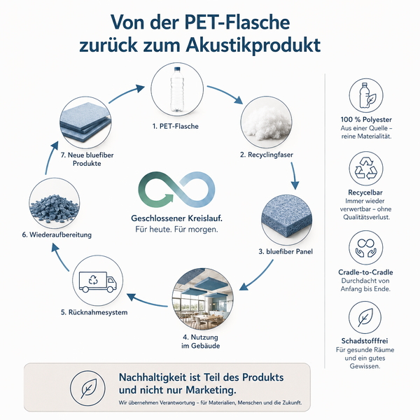 Infografik zum geschlossenen Kreislauf von Akustikprodukten aus PET-Flaschen, von Recyclingfasern über Paneele bis zur Wiederaufbereitung.