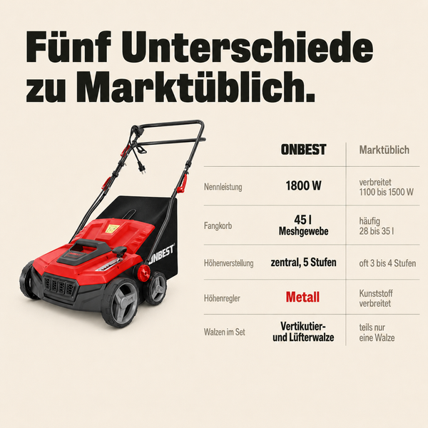 ONBEST Elektro-Vertikutierer Vergleich: 1800 Watt, 45 Liter Fangkorb, 5-fache zentrale Höhenverstellung, Metallregler und zwei Walzen im Set.