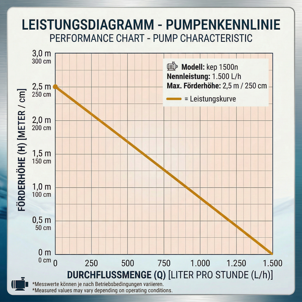 Leistungsdiagramm für Pumpe kep 1500n. Grafik zeigt Verhältnis zwischen Förderhöhe bis 2,5 Meter und Durchflussmenge bis 1500 Liter pro Stunde.