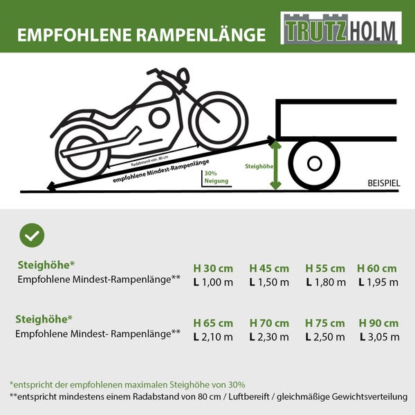 Trutzholm empfohlene Rampenlänge Diagramm mit Motorrad und Anhänger