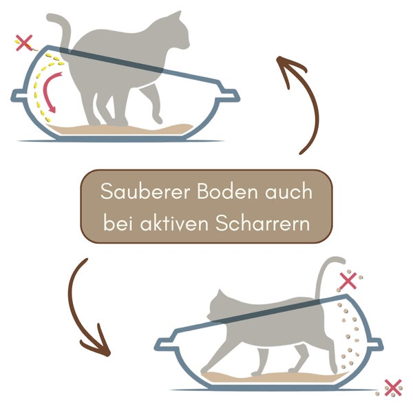 Infografik einer Katzentoilette mit hohem Rand, die zeigt, wie Streu und Urin im Inneren bleiben, für einen sauberen Boden auch bei Scharrern.