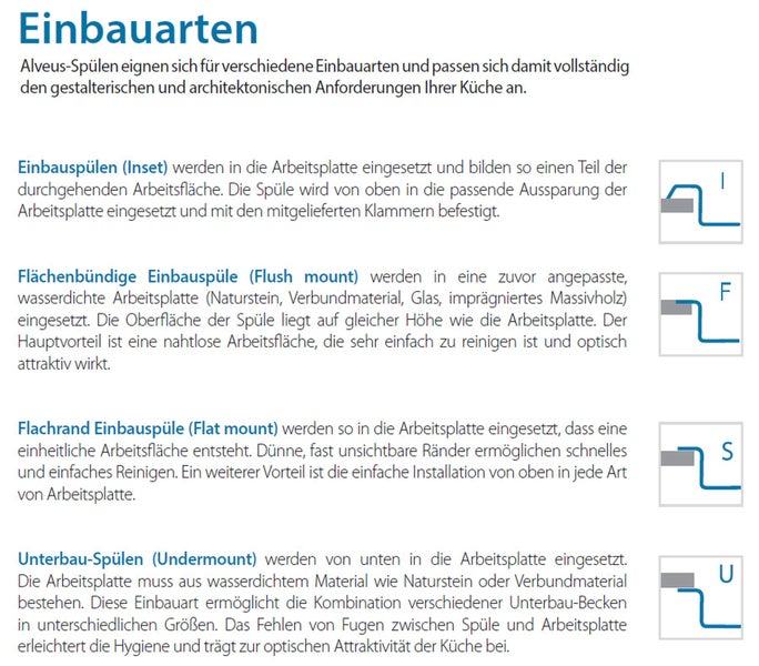 Infografik zu den Einbauarten von Alveus Küchenspülen: Inset, flächenbündig, Flachrand und Unterbau mit schematischen Darstellungen.