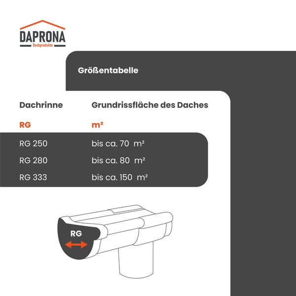 Daprona Größentabelle für Dachrinnen: RG 250 bis circa 70, RG 280 bis circa 80 und RG 333 bis circa 150 Quadratmeter Dachgrundrissfläche.