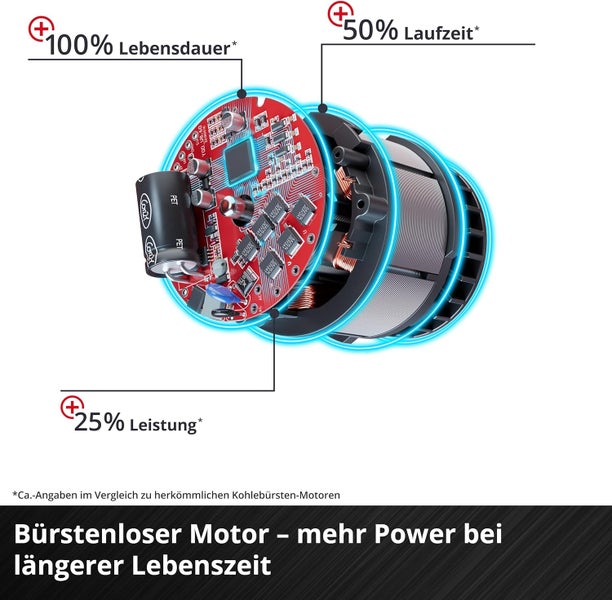 Bürstenloser Motor mit Darstellung der Vorteile: längere Lebensdauer, mehr Laufzeit und Leistung gegenüber Kohlebürsten-Motoren.
