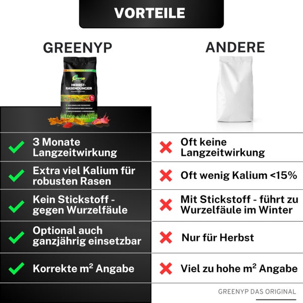 Greenyp Herbstrasendünger Langzeit I 20kg / 600m² I mit 90 Tage Langzeitwirkung + extra Kalium I macht den Rasen Winterfest I Herbstdünger Rasen