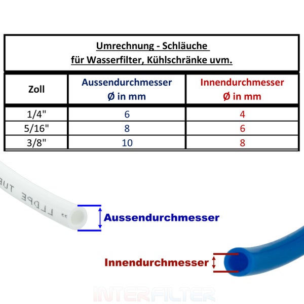 Umrechnungstabelle fuer Schlauchdurchmesser von Wasserfiltern und Kuehlschraenken mit Darstellung von Aussen- und Innendurchmesser.