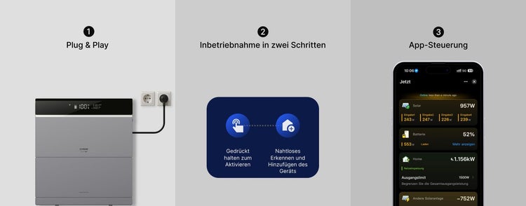 Infografik zur Installation: Plug and Play Anschluss, Aktivierung und App-Steuerung für Solarsystem oder Batteriespeicher.