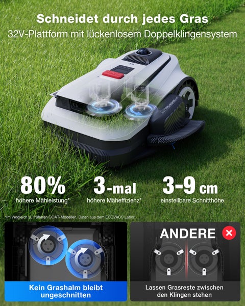 Mähroboter auf Rasen mit lückenlosem 32 Volt Doppelklingensystem, 80 Prozent höherer Leistung und einstellbarer Schnitthöhe von 3 bis 9 Zentimeter.