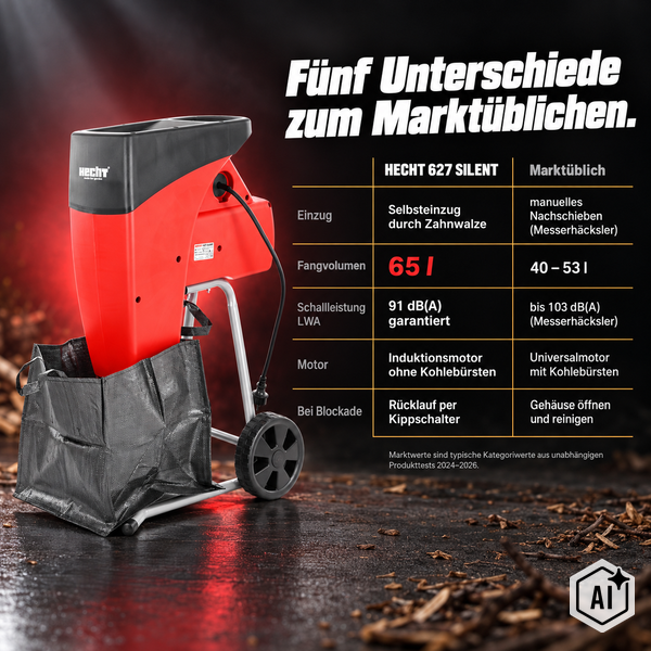 Gartenhäcksler Hecht 627 Silent mit Vergleichstabelle der technischen Merkmale und Leistungsdaten gegenüber marktüblichen Häckslern.