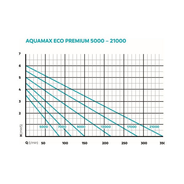 Leistungsdiagramm für AquaMax Eco Premium 5000 bis 21000, zeigt Durchflussrate in Liter pro Minute und Förderhöhe in Meter Wassersäule.