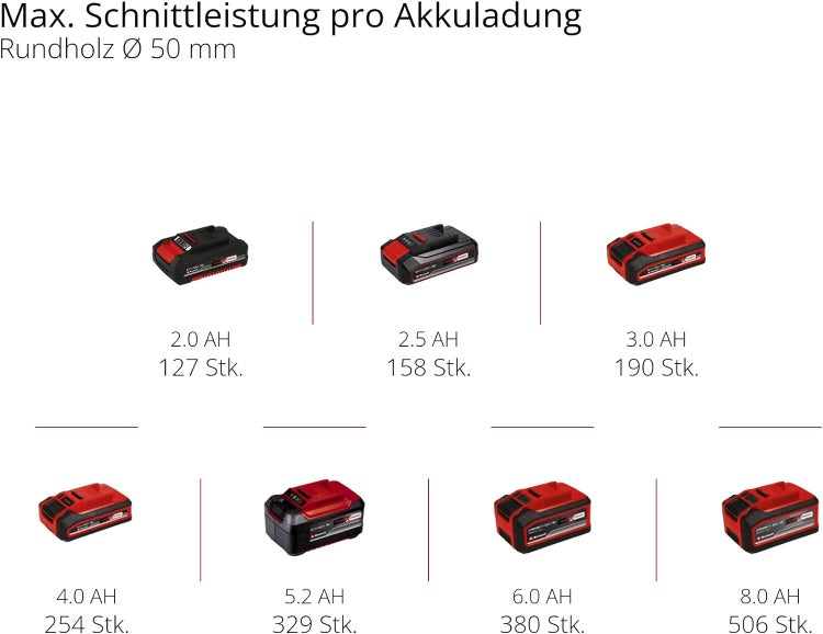 Übersicht der Schnittleistung pro Akkuladung bei 50 Millimeter Rundholz für Akkus von 2,0 bis 8,0 Amperestunden.