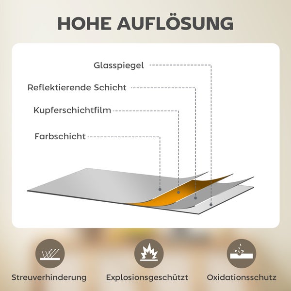 Diagramm zum Schichtaufbau eines Spiegels mit Glasspiegel, Reflexionsschicht, Kupferschicht und Farbschicht. Mit Streu-, Explosions- und Oxidationsschutz.