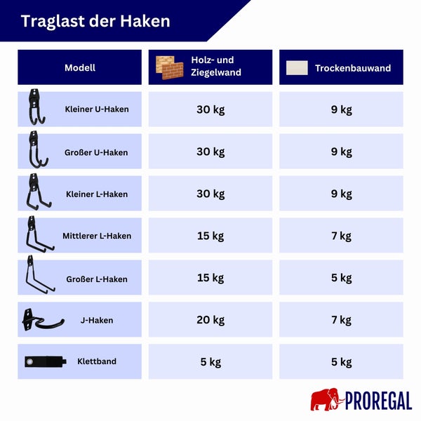 Traglasttabelle für Proregal Wandhaken und Klettbänder mit Gewichtsangaben für verschiedene Wandbeschaffenheiten wie Holz, Ziegel und Trockenbau.