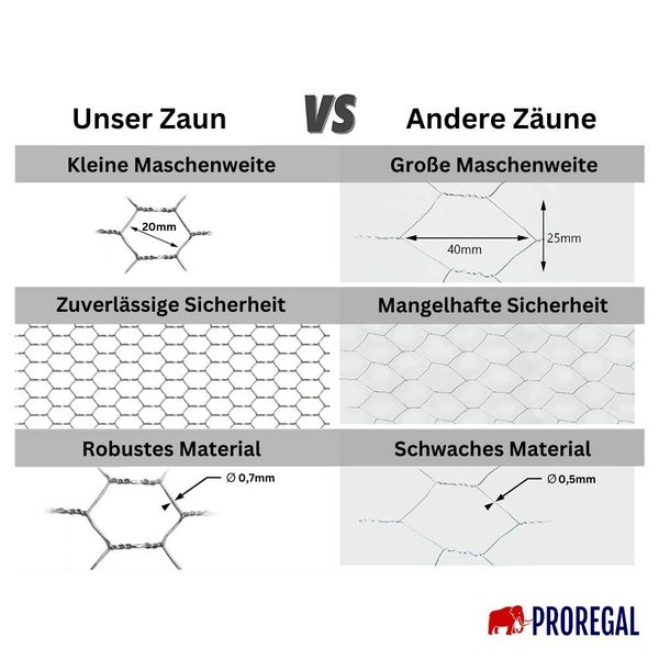 PROREGAL Maschendrahtzaun Sechseckgeflecht Keepy Höhe 1,0 Meter Länge 50 Meter Maschenweite 13 mm Drahtstärke 0,7 mm Verzinkt