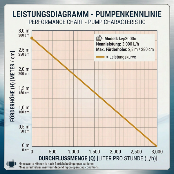 Leistungsdiagramm für Pumpe kep3000n mit Förderhöhe bis 2,8 Meter und Durchflussmenge bis 3000 Liter pro Stunde.