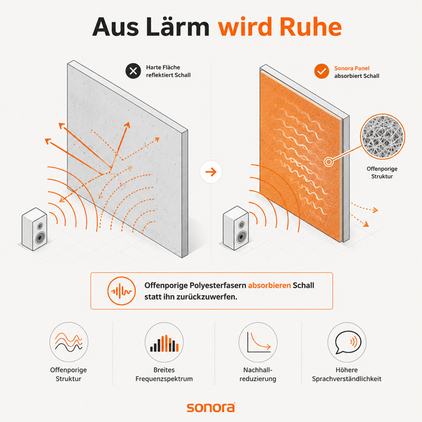 Infografik Sonora Akustikpaneel: Schallabsorption durch offenporige Polyesterfasern sorgt für weniger Nachhall und bessere Akustik. Sonora Logo.