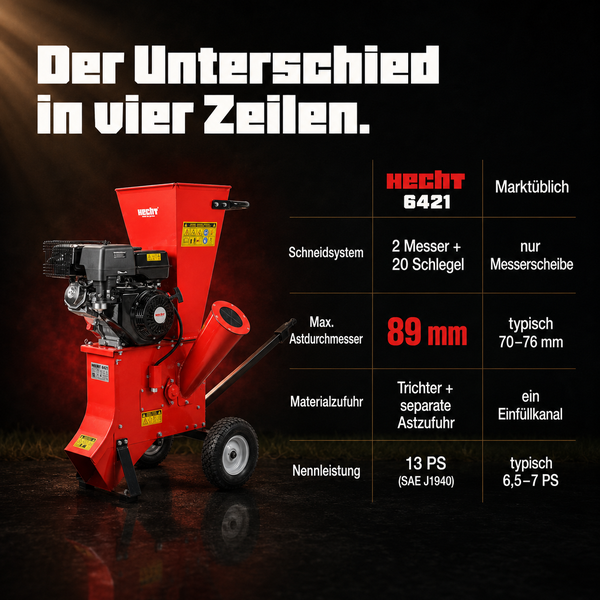 Vergleichstabelle für den Hecht 6421 Holzhäcksler mit 13 Pferdestärken, 89 Millimeter Astdurchmesser und doppeltem Einwurfschacht.