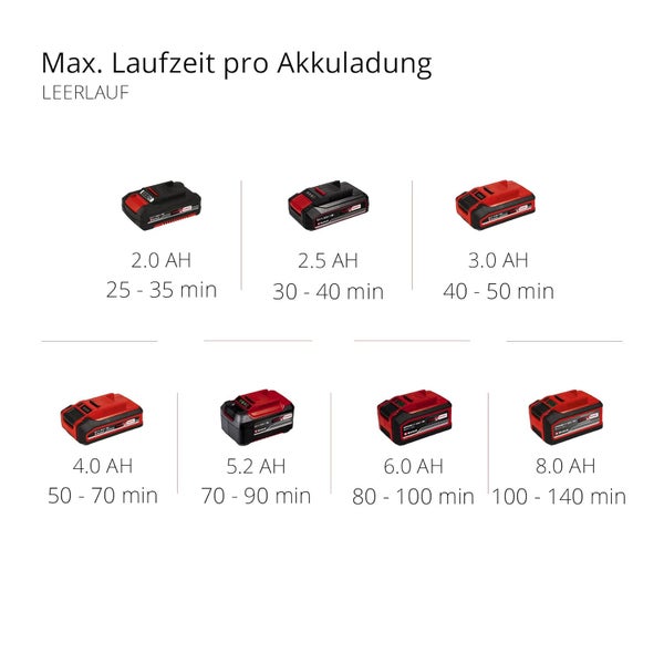 Übersicht der maximalen Laufzeit pro Akkuladung im Leerlauf für verschiedene Einhell Power X Change Akkus mit unterschiedlichen Amperestunden.