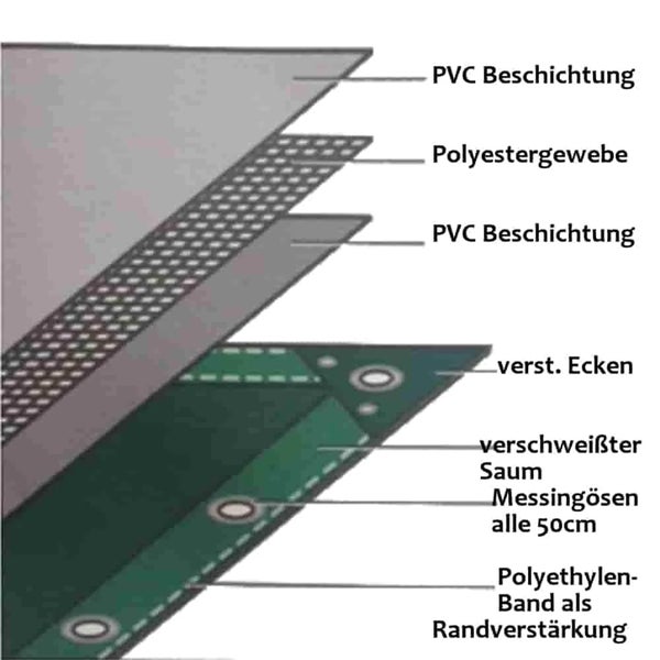 Schematische Darstellung des Aufbaus einer Gewebeplane mit PVC Beschichtung, Polyestergewebe, verstärkten Ecken und Messingösen alle 50 Zentimeter.