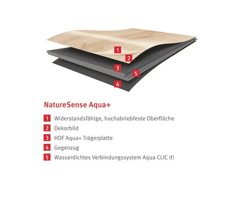 NatureSense Aqua+ Bodenbelag Schichtaufbau mit widerstandsfähiger Oberfläche, Dekorbild, HDF Aqua+ Trägerplatte, Gegenzug und wasserdichtem Verbindungssystem