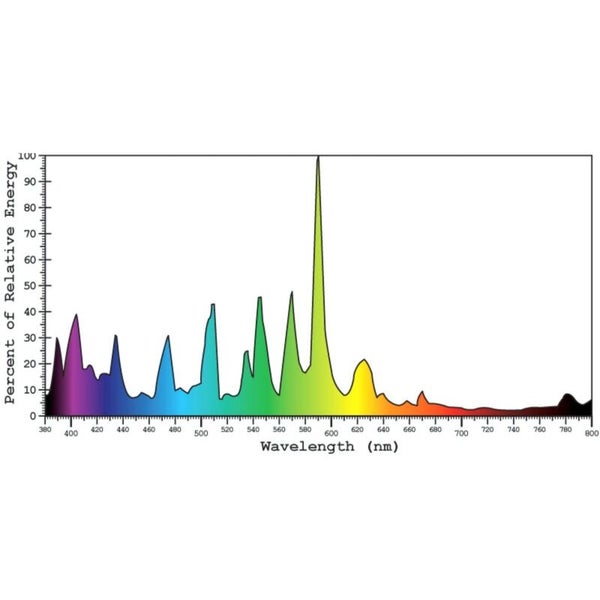 Spektrale Verteilungsgrafik zeigt die relative Energie in Prozent gegenüber der Wellenlänge in Nanometern.