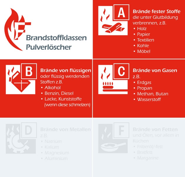 Übersicht der Brandstoffklassen für Pulverlöscher mit Erklärungen zu den Klassen A, B und C sowie Hinweisen zu Klassen D und F.