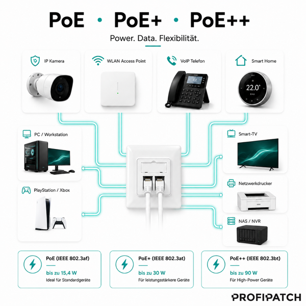 Infografik von Profipatch zu PoE, PoE+ und PoE++ mit kompatiblen Geräten wie IP-Kameras, WLAN-Access-Points und Telefonen an einer Netzwerkdose.