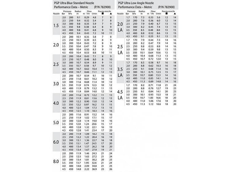 Technische Leistungsdaten für Hunter PGP Ultra Standard- und Niedrigwinkel-Düsen mit Angaben zu Druck, Radius und Durchflussmenge.