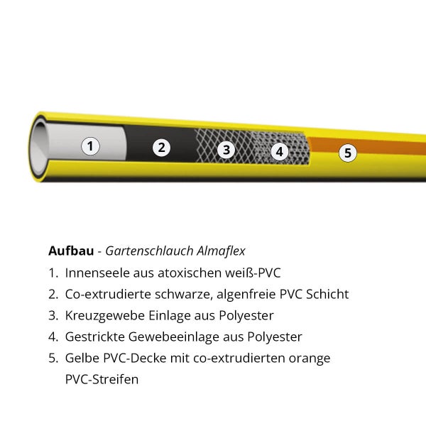 Querschnitt eines gelben Gartenschlauchs mit Schichten aus PVC und Polyester