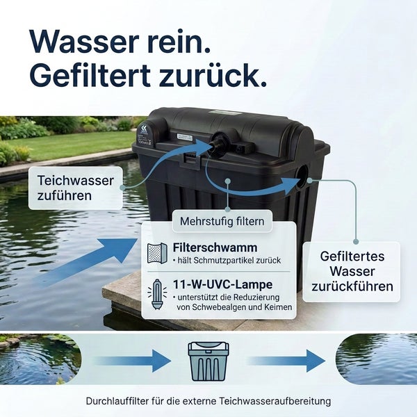 Durchlauffilter für die externe Teichwasseraufbereitung mit Filterschwamm und 11 Watt ultraviolett Lampe zur Reinigung von Teichwasser.