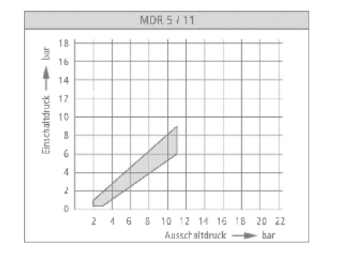 Condor Druckschalter MDR 5/11 2-11 bar G 1/2 + G 1/4 212959