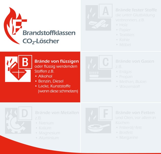 Infografik zu Brandstoffklassen für Kohlenstoffdioxidlöscher, hervorgehoben ist Brandklasse B für flüssige oder schmelzende Stoffe.