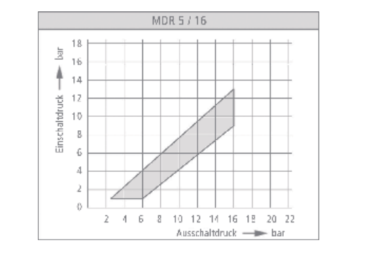 Condor Druckschalter MDR-5/16-K 2,5-16 bar G 1/2 212980 mit Ein- Ausschalter