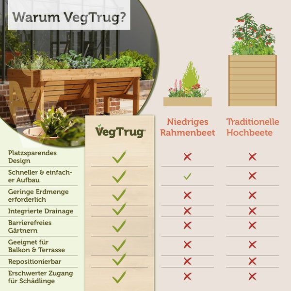 VegTrug Logo und Vergleichstabelle der Vorteile eines VegTrug Hochbeets gegenüber niedrigen Rahmenbeeten und traditionellen Hochbeeten.