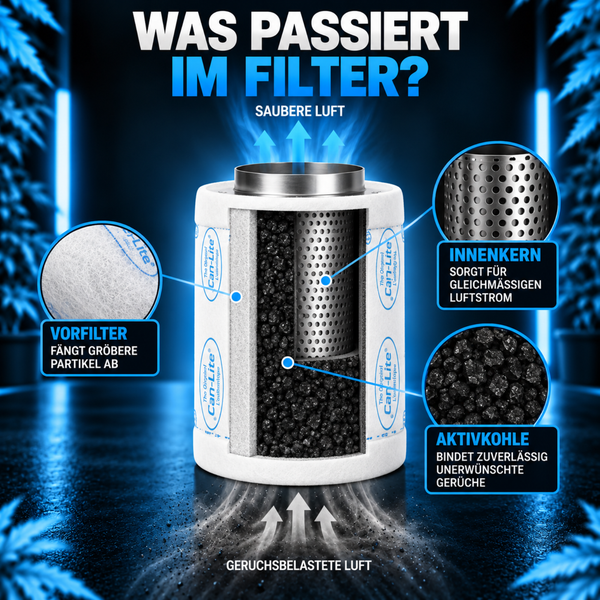 Funktionsweise eines Can Lite Aktivkohlefilters mit Vorfilter, Innenkern und Aktivkohleschicht zur Reinigung geruchsbelasteter Luft.