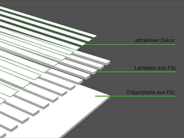 Explosionszeichnung eines Akustikpaneels bestehend aus einer Trägerplatte aus Filz, Lamellen aus Filz und einer dekorativen Oberfläche.