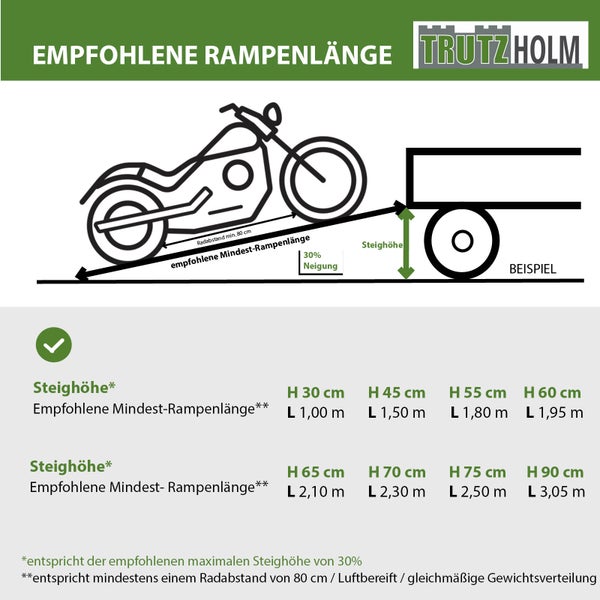 Infografik zur empfohlenen Rampenlänge für Motorräder von Trutzholm mit Tabelle für Steighöhen und Längen bei 30 Prozent Neigung.