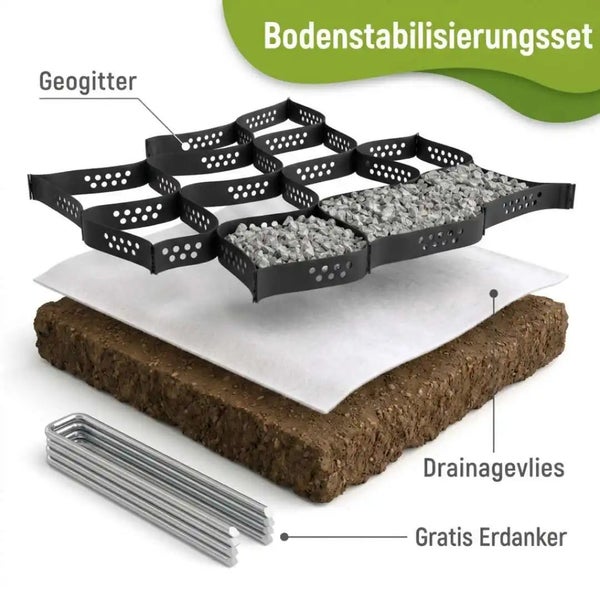 Explosionsdarstellung eines Bodenstabilisierungssets mit Geogitter, Drainagevlies und Erdnägeln zur Befestigung auf einer Erdschicht.