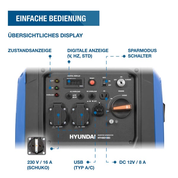 Bedienfeld des Hyundai Inverter Stromerzeugers mit digitaler Anzeige, Steckdosen, USB Anschluss und Schaltern zur einfachen Steuerung.