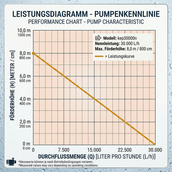 Leistungsdiagramm für Pumpe Modell kep30000n zeigt Durchflussmenge bis 30.000 Liter pro Stunde und Förderhöhe bis 8 Meter.